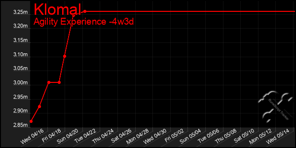 Last 31 Days Graph of Klomal