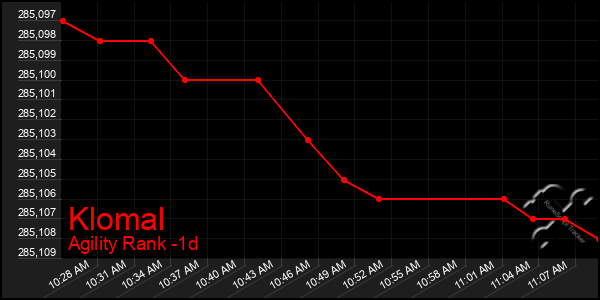 Last 24 Hours Graph of Klomal