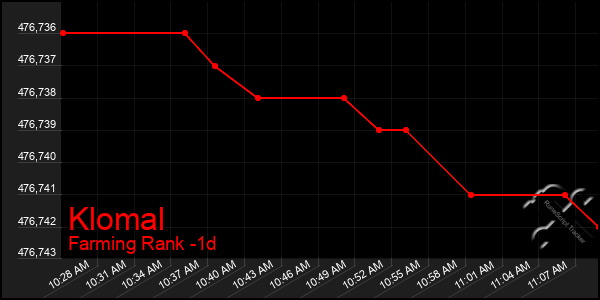 Last 24 Hours Graph of Klomal