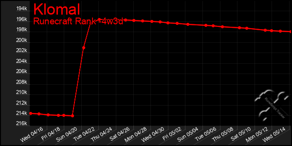 Last 31 Days Graph of Klomal