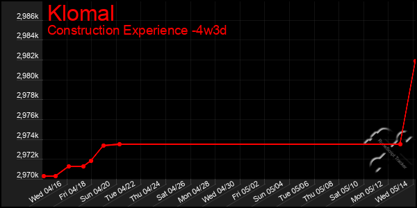 Last 31 Days Graph of Klomal