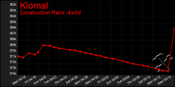 Last 31 Days Graph of Klomal