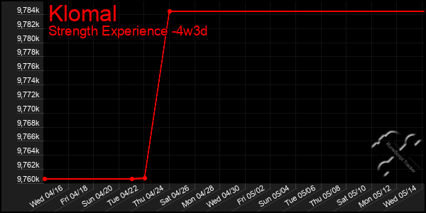 Last 31 Days Graph of Klomal