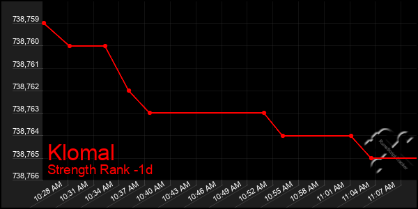 Last 24 Hours Graph of Klomal
