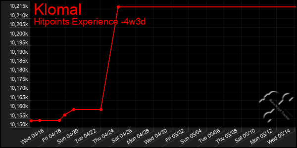 Last 31 Days Graph of Klomal