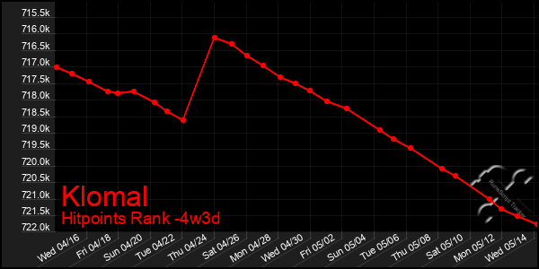 Last 31 Days Graph of Klomal