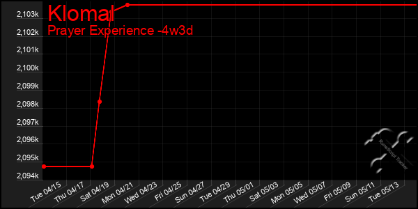 Last 31 Days Graph of Klomal