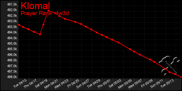 Last 31 Days Graph of Klomal
