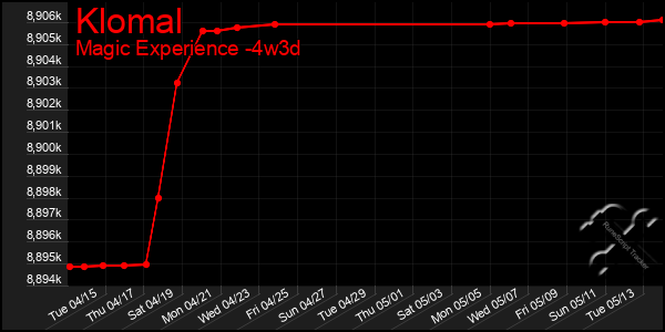 Last 31 Days Graph of Klomal
