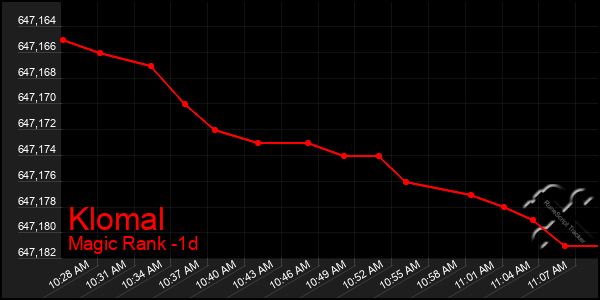Last 24 Hours Graph of Klomal