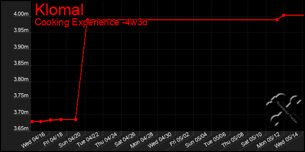 Last 31 Days Graph of Klomal