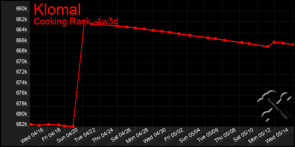 Last 31 Days Graph of Klomal