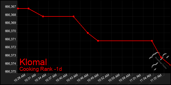 Last 24 Hours Graph of Klomal