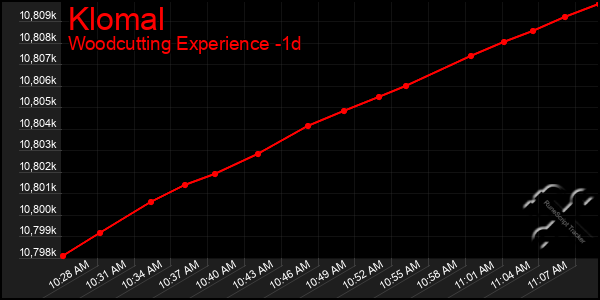 Last 24 Hours Graph of Klomal
