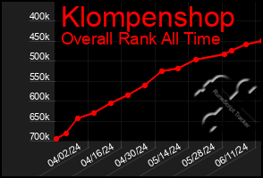 Total Graph of Klompenshop
