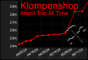 Total Graph of Klompenshop