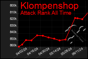 Total Graph of Klompenshop