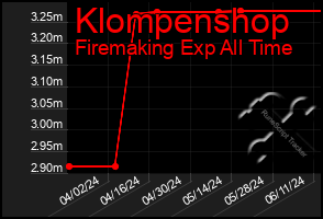 Total Graph of Klompenshop