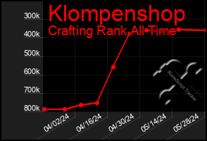 Total Graph of Klompenshop