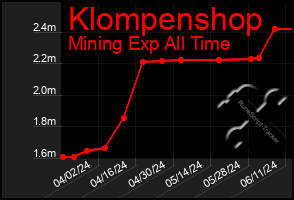 Total Graph of Klompenshop