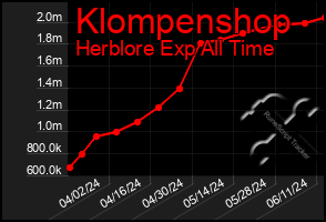 Total Graph of Klompenshop