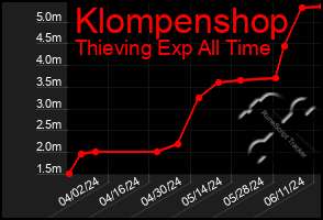 Total Graph of Klompenshop