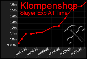 Total Graph of Klompenshop