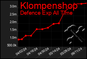 Total Graph of Klompenshop