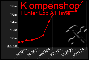 Total Graph of Klompenshop