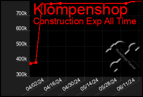 Total Graph of Klompenshop