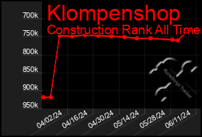 Total Graph of Klompenshop