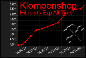 Total Graph of Klompenshop