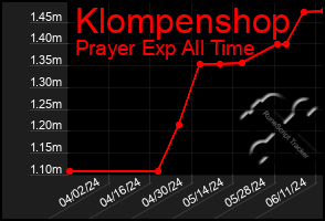 Total Graph of Klompenshop