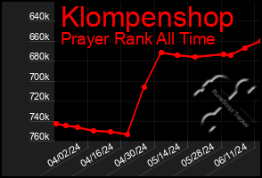 Total Graph of Klompenshop