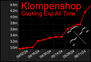 Total Graph of Klompenshop