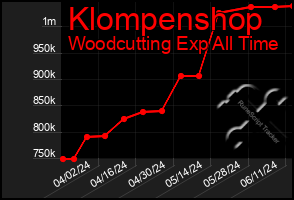 Total Graph of Klompenshop