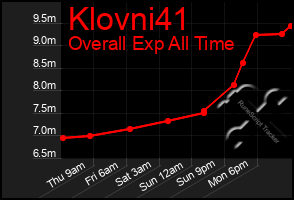 Total Graph of Klovni41