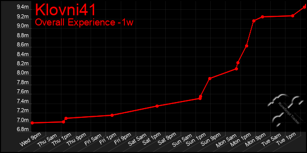 1 Week Graph of Klovni41