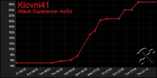 Last 31 Days Graph of Klovni41