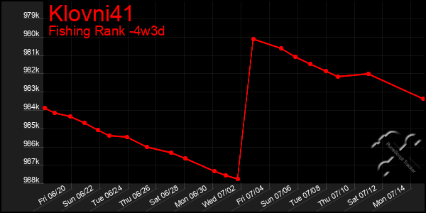 Last 31 Days Graph of Klovni41