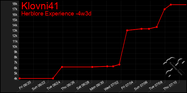 Last 31 Days Graph of Klovni41