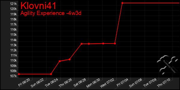 Last 31 Days Graph of Klovni41