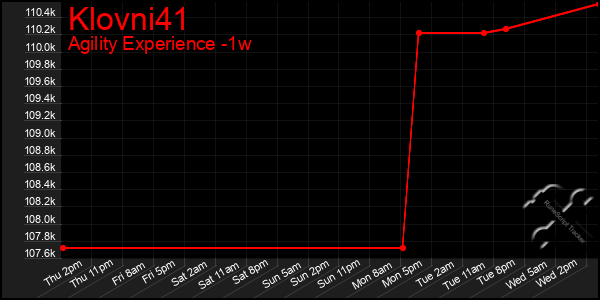 Last 7 Days Graph of Klovni41