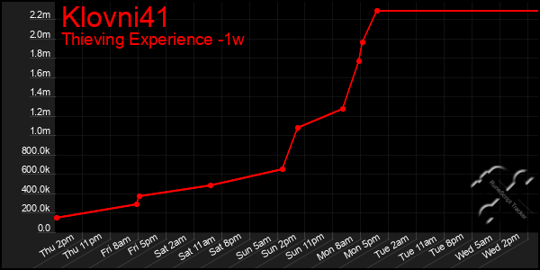 Last 7 Days Graph of Klovni41