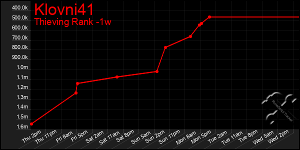 Last 7 Days Graph of Klovni41