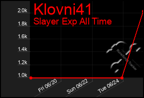 Total Graph of Klovni41