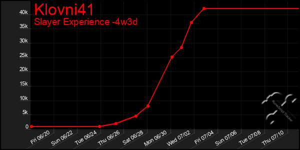 Last 31 Days Graph of Klovni41