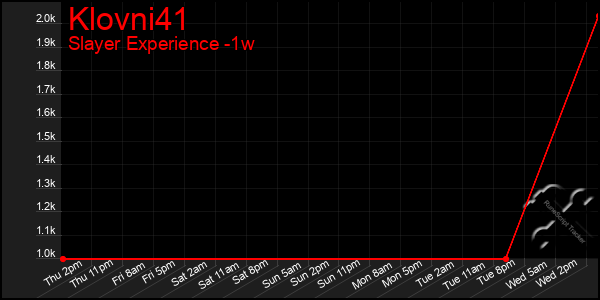 Last 7 Days Graph of Klovni41