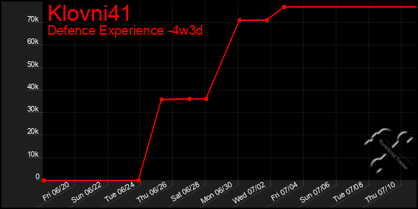 Last 31 Days Graph of Klovni41