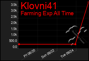 Total Graph of Klovni41